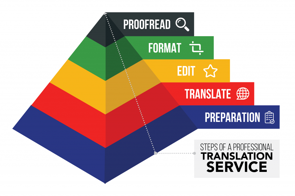 Translate your website from English to Spanish (SEO-friendly!)